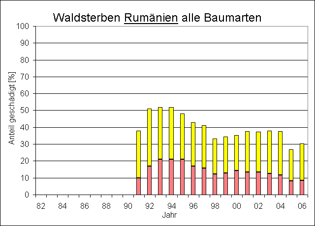 ChartObject Waldsterben Rumnien     alle Arten